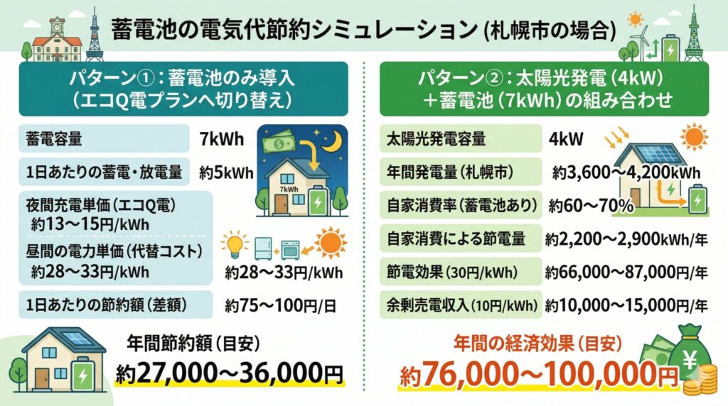 札幌市で蓄電池を導入すると電気代はいくら節約できる？効果を